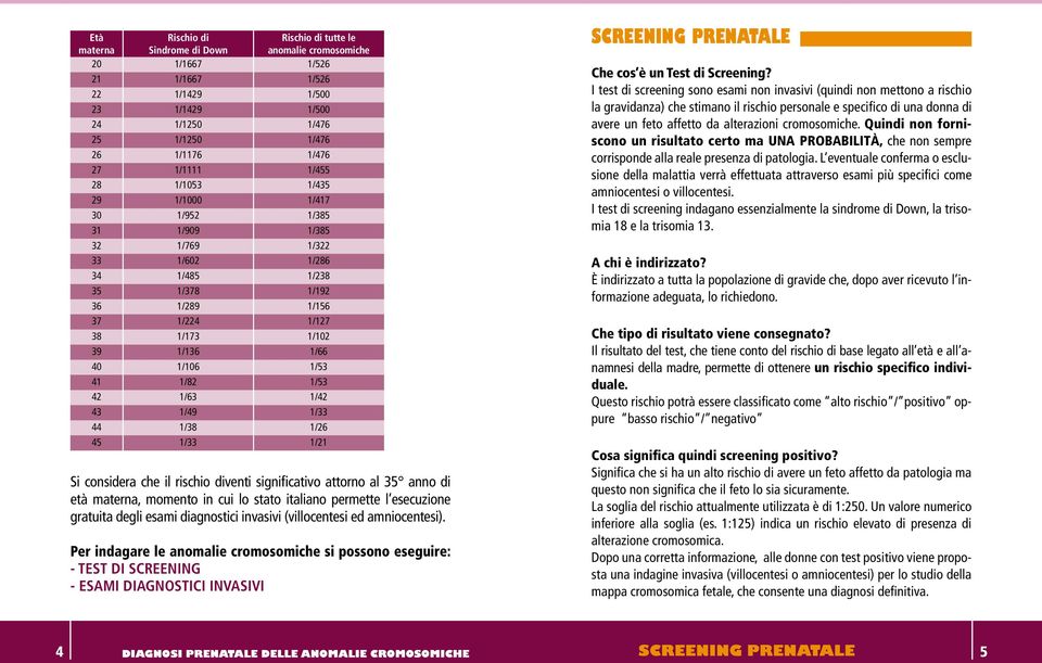 1/106 1/53 41 1/82 1/53 42 1/63 1/42 43 1/49 1/33 44 1/38 1/26 45 1/33 1/21 Si considera che il rischio diventi significativo attorno al 35 anno di età materna, momento in cui lo stato italiano