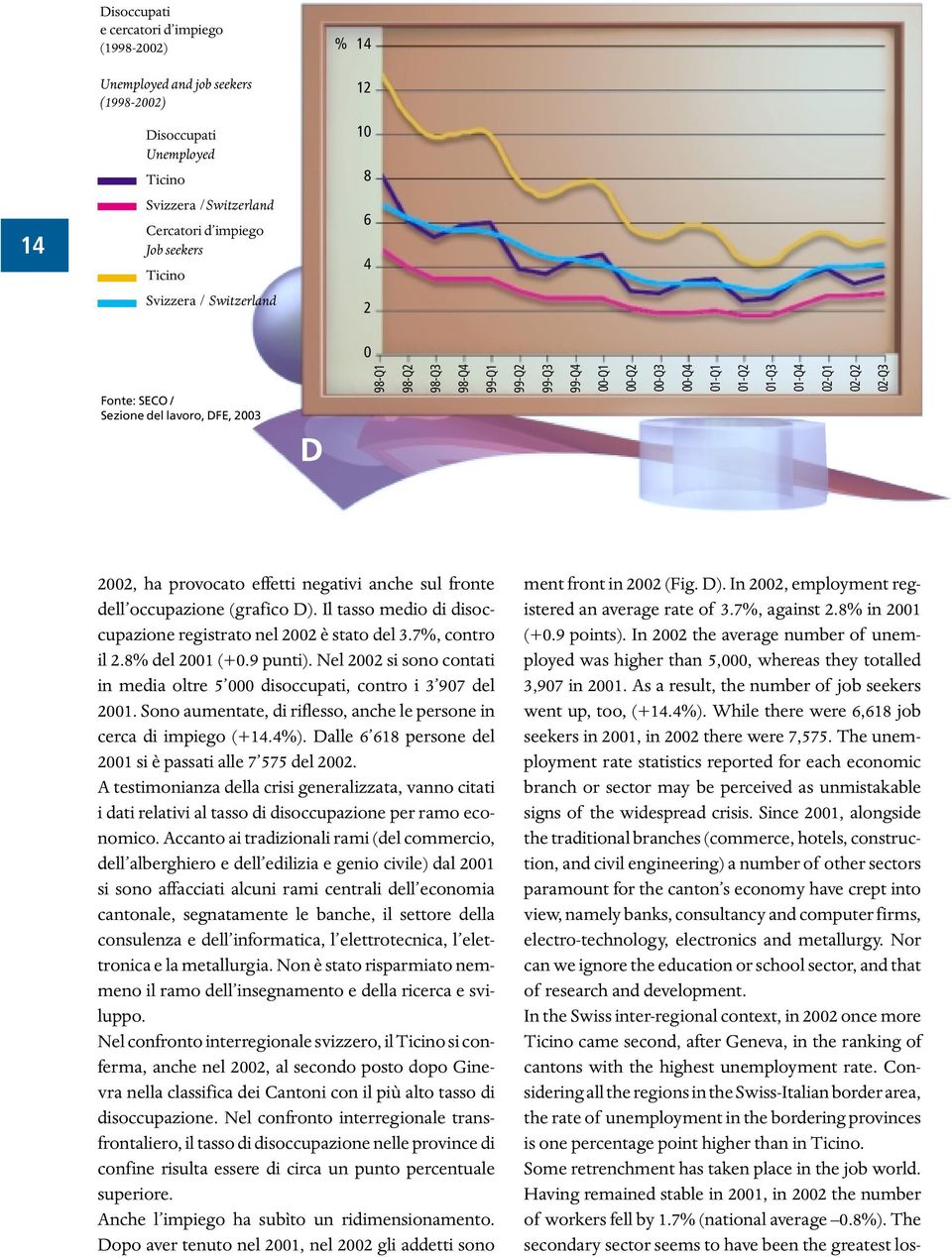 ha provocato effetti negativi anche sul fronte dell occupazione (grafico D). Il tasso medio di disoccupazione registrato nel 2002 è stato del 3.7%, contro il 2.8% del 2001 (+0.9 punti).