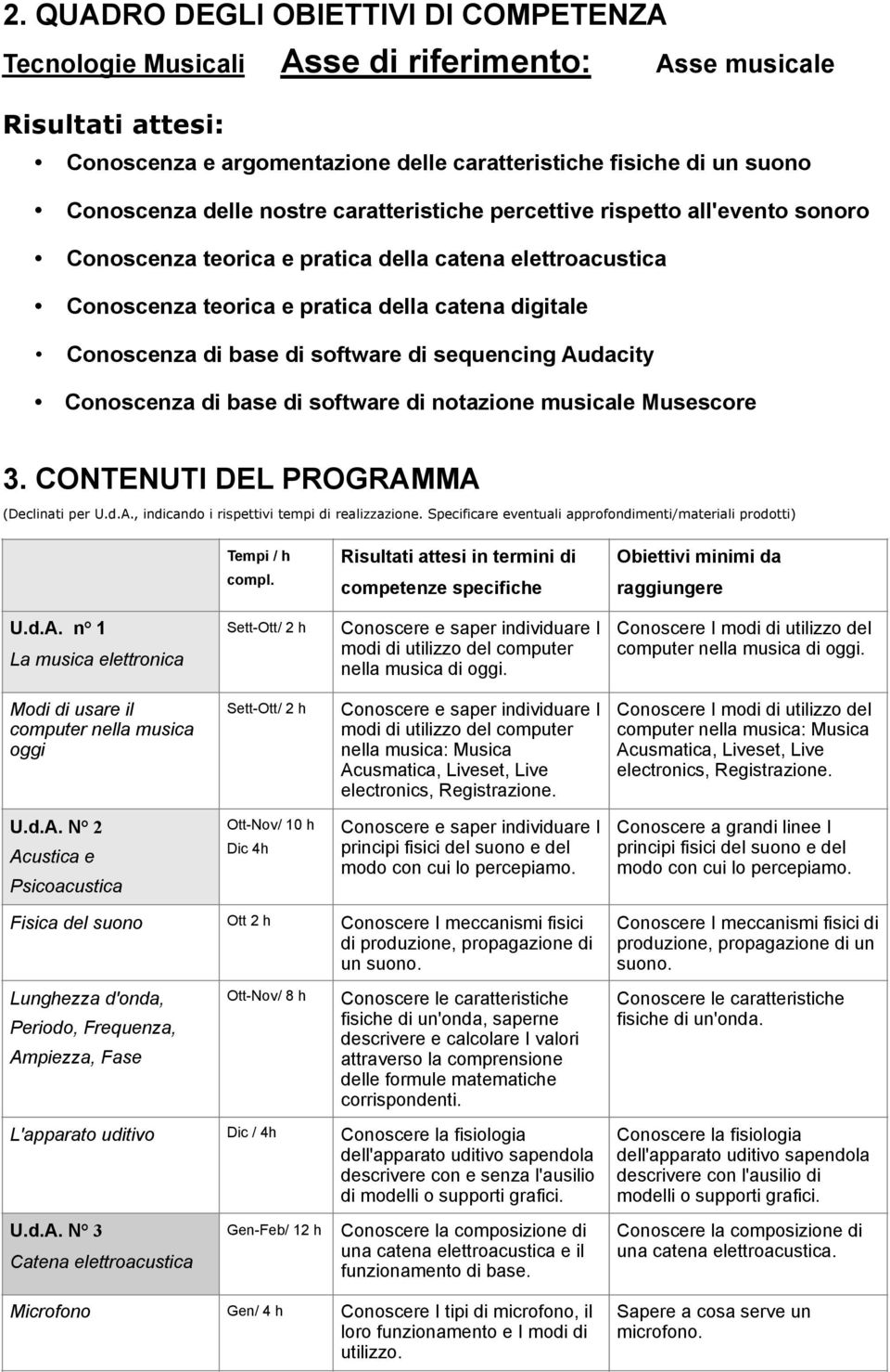 software di sequencing Audacity Conoscenza di base di software di notazione musicale Musescore 3. CONTENUTI DEL PROGRAMMA (Declinati per U.d.A., indicando i rispettivi tempi di realizzazione.