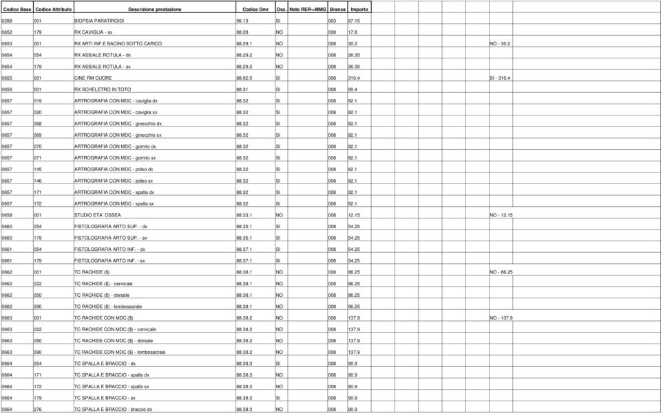 4 0657 019 ARTROGRAFIA CON MDC - caviglia dx 88.32 SI 008 82.1 0657 020 ARTROGRAFIA CON MDC - caviglia sx 88.32 SI 008 82.1 0657 068 ARTROGRAFIA CON MDC - ginocchio dx 88.32 SI 008 82.1 0657 069 ARTROGRAFIA CON MDC - ginocchio sx 88.