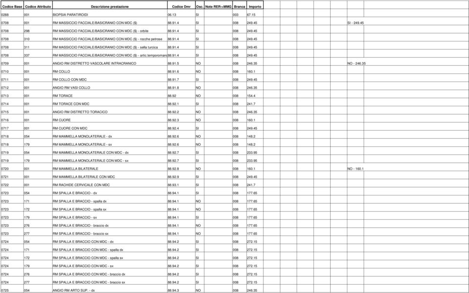 91.5 NO 008 246.35 NO - 246.35 0710 001 RM COLLO 88.91.6 NO 008 160.1 0711 001 RM COLLO CON MDC 88.91.7 SI 008 249.45 0712 001 ANGIO RM VASI COLLO 88.91.8 NO 008 246.35 0713 001 RM TORACE 88.