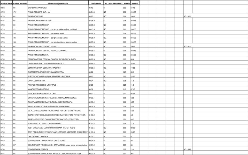 - per studio sistema spleno-portale 88.95.3 NO 008 246.35 0729 001 RM ADDOME INF.E SCAVO PELVICO 88.95.4 NO 008 160.1 NO - 160.1 0730 001 RM ADDOME INF.E SCAVO PELVICO CON MDC 88.95.5 SI 008 249.