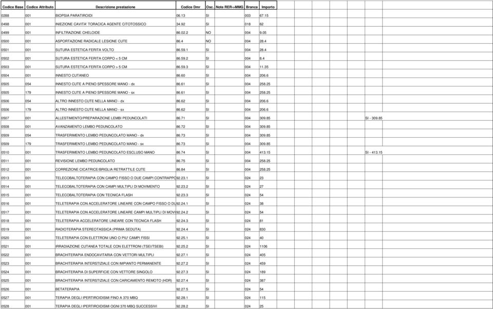 35 0504 001 INNESTO CUTANEO 86.60 SI 004 206.6 0505 054 INNESTO CUTE A PIENO SPESSORE MANO - dx 86.61 SI 004 258.25 0505 179 INNESTO CUTE A PIENO SPESSORE MANO - sx 86.61 SI 004 258.25 0506 054 ALTRO INNESTO CUTE NELLA MANO - dx 86.