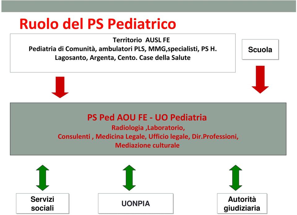 Case della Salute Scuola PS PedAOU FE -UO Pediatria Radiologia,Laboratorio,