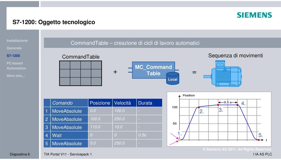 0 Velocità 100.0 Durata - 2. 3. 4. 2 MoveAbsolute 100.0 250.0-3 4 MoveAbsolute Wait 110.