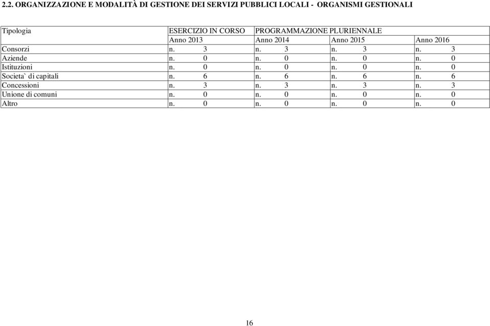 3 n. 3 n. 3 Aziende n. 0 n. 0 n. 0 n. 0 Istituzioni n. 0 n. 0 n. 0 n. 0 Societa` di capitali n. 6 n.