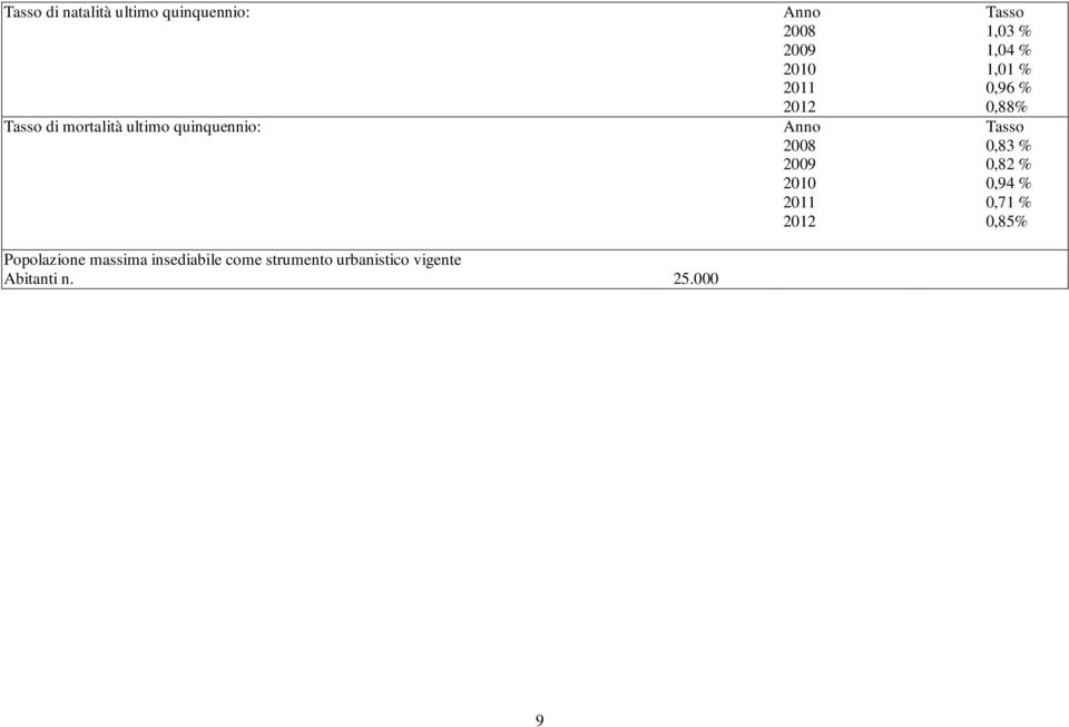 Anno Tasso 2008 0,83 % 2009 0,82 % 2010 0,94 % Popolazione massima