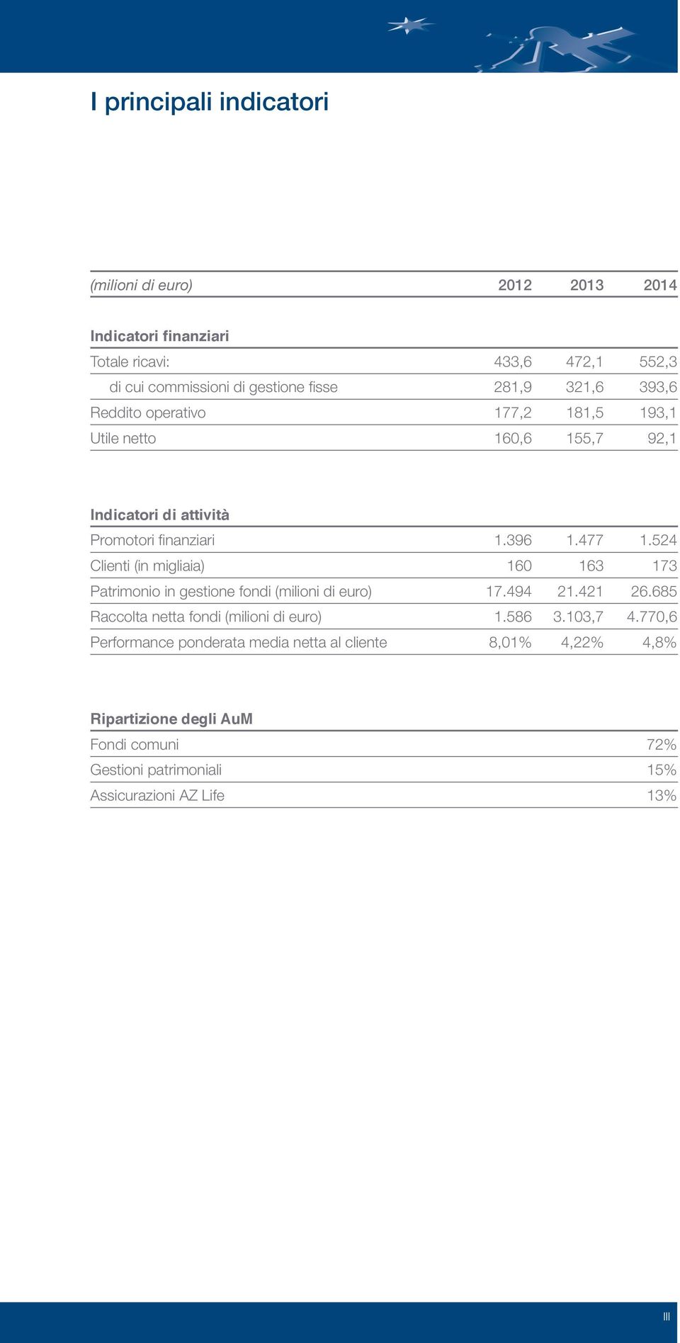 524 Clienti (in migliaia) 160 163 173 Patrimonio in gestione fondi (milioni di euro) 17.494 21.421 26.685 Raccolta netta fondi (milioni di euro) 1.586 3.