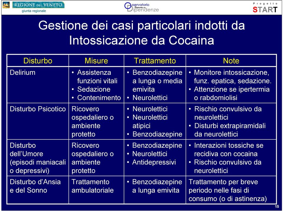 Attenzione se ipertermia o rabdomiolisi Disturbo Psicotico Ricovero ospedaliero o ambiente protetto Neurolettici Neurolettici atipici Benzodiazepine Rischio convulsivo da neurolettici Disturbi