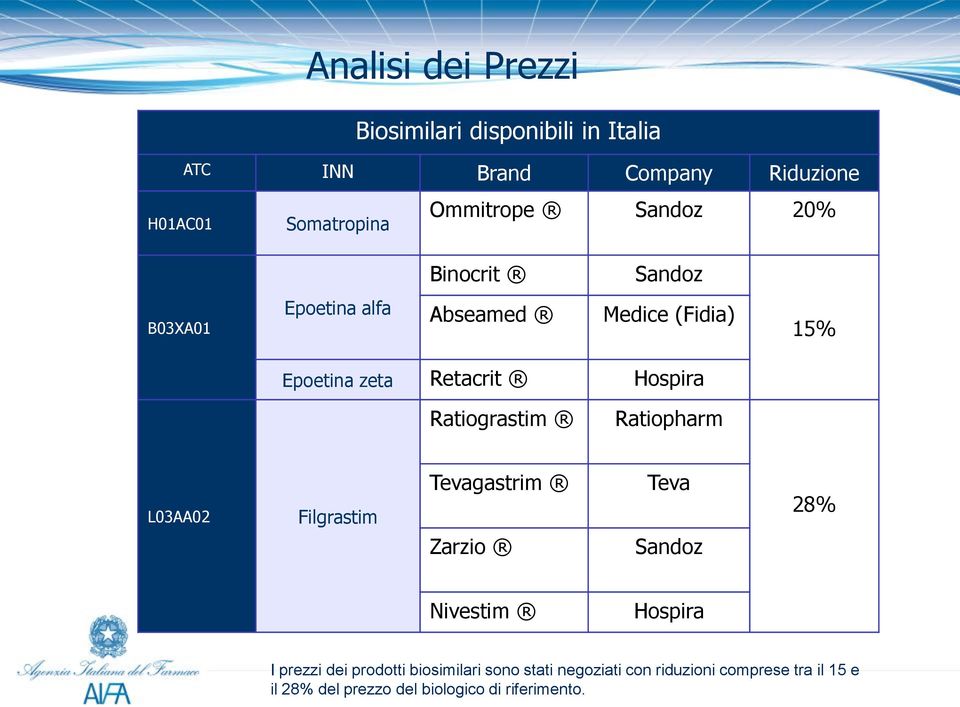 Hospira Ratiograstim Ratiopharm L03AA02 Filgrastim Tevagastrim Zarzio Teva Sandoz 28% Nivestim Hospira I prezzi