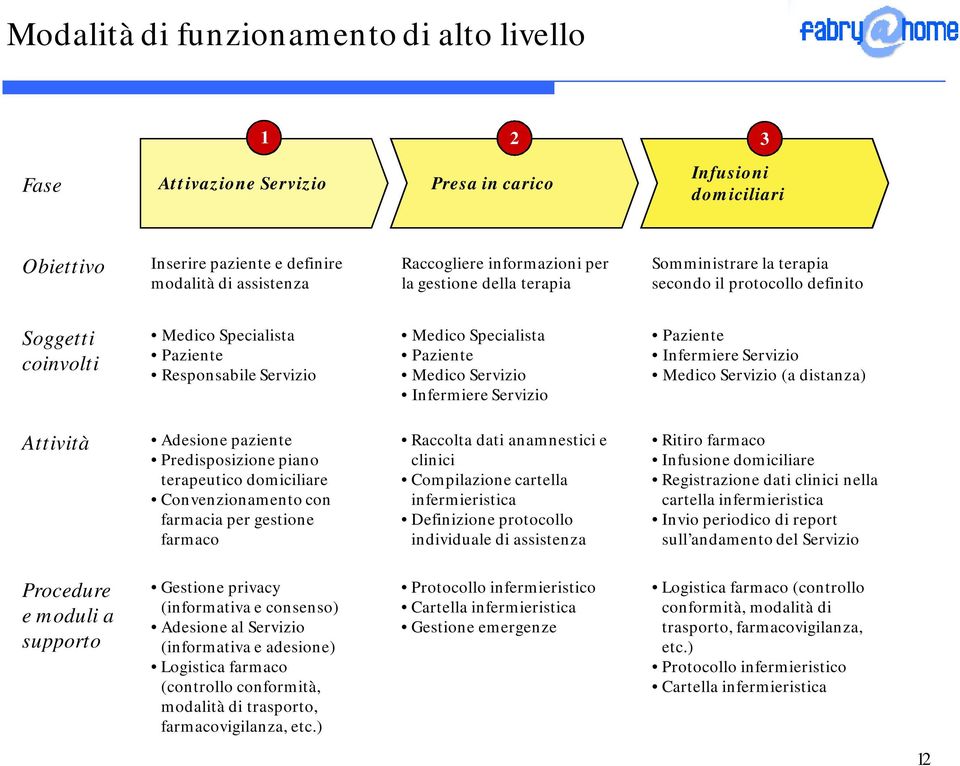 Infermiere Servizio Paziente Infermiere Servizio Medico Servizio (a distanza) Attività Adesione paziente Predisposizione piano terapeutico domiciliare Convenzionamento con farmacia per gestione