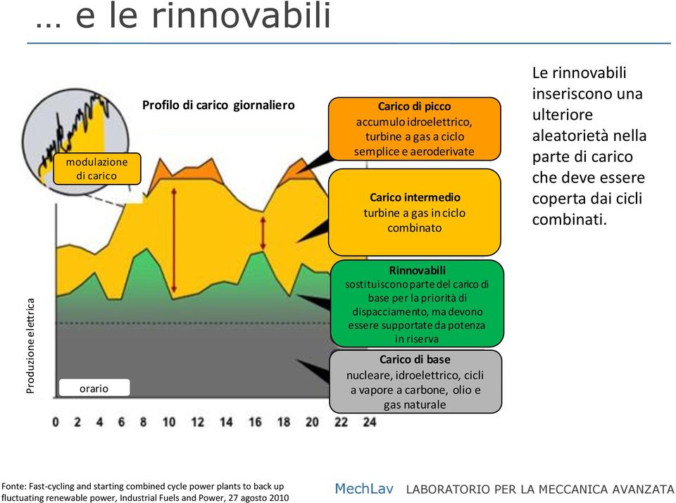 orario Rinnovabili sostituiscono parte del carico di base per la priorità di dispacciamento, ma devono essere supportate da potenza in riserva Carico di base nucleare,