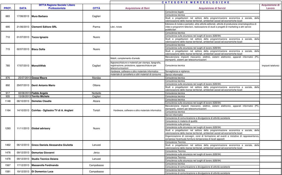 servizi pubblicitari Manutenzione impianti meccanici, elettrici, sistemi elettronici, apparati informatici (PC, 785 17/07/2013 MonolitWeb registrazione, proiezione, apparecchiature per Sorveglianza e