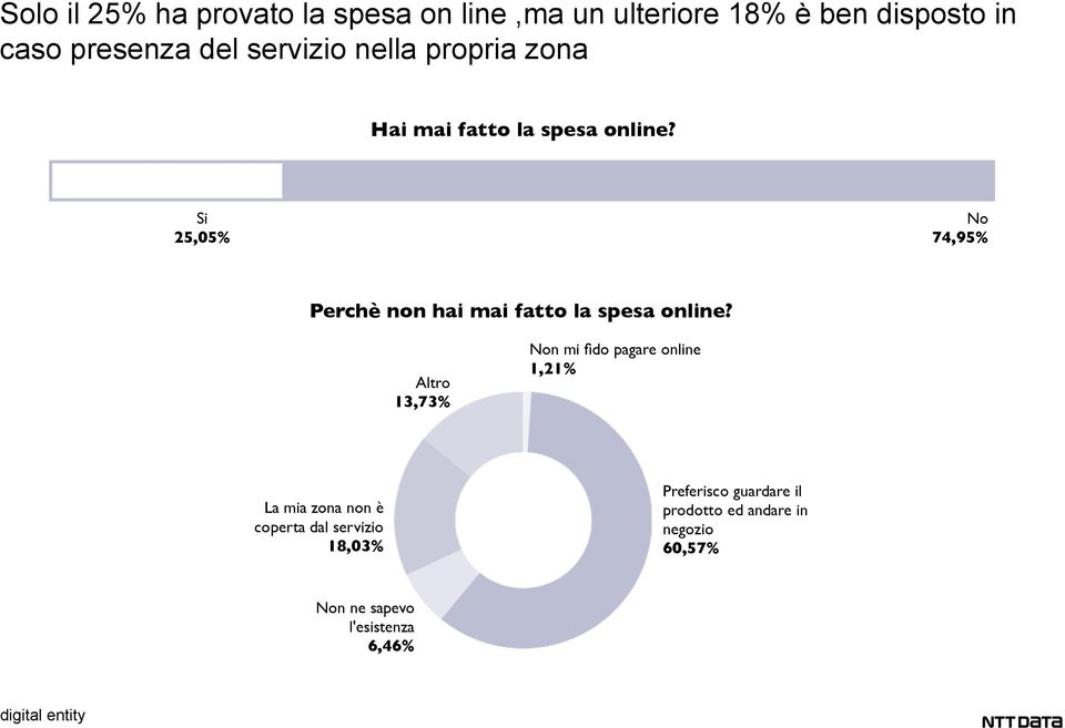 Si 25,05% No 74,95% Perchè non hai mai fatto la spesa online?