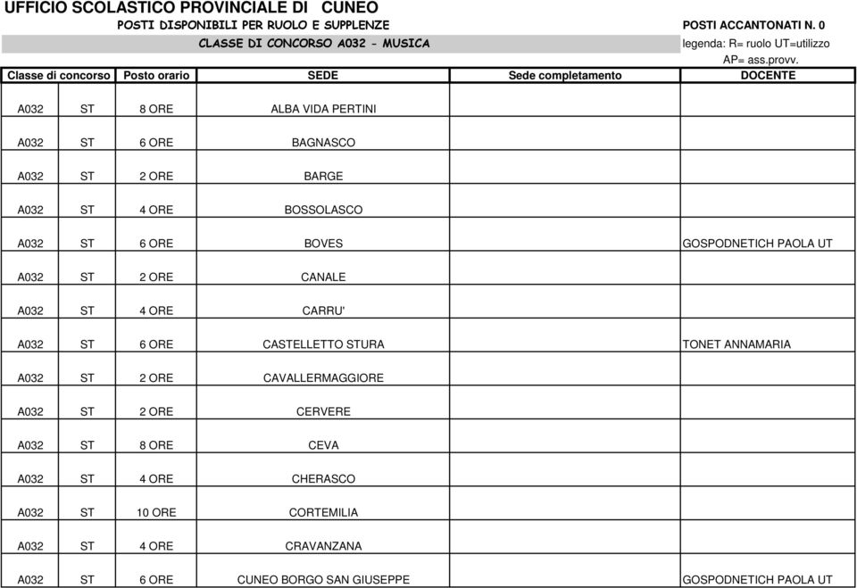 Classe di concorso Posto orario SEDE Sede completamento DOCENTE A032 ST 8 ORE ALBA VIDA PERTINI A032 ST 6 ORE BAGNASCO A032 ST 2 ORE BARGE A032 ST 4 ORE BOSSOLASCO A032