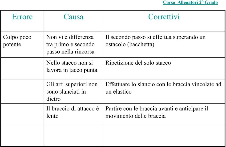 attacco è lento Il secondo passo si effettua superando un ostacolo (bacchetta) Ripetizione del solo stacco Effettuare