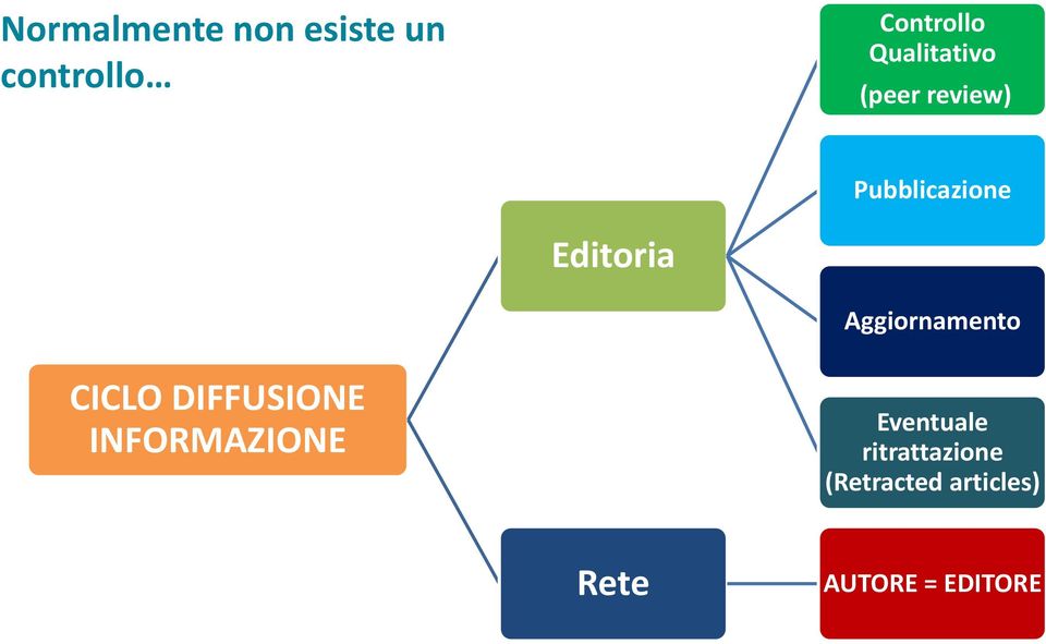 Aggiornamento CICLO DIFFUSIONE INFORMAZIONE