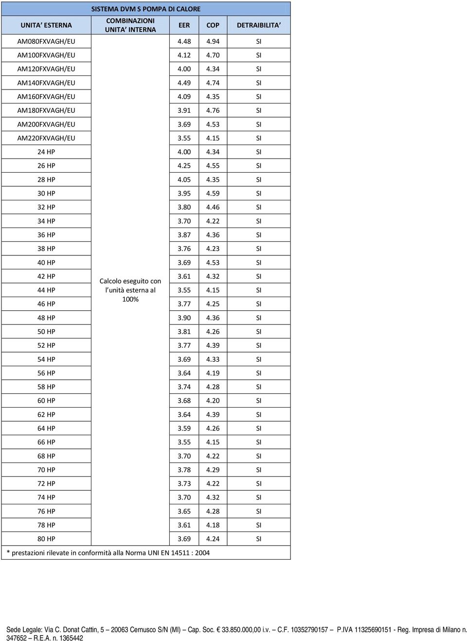 59 SI 32 HP 3.80 4.46 SI 34 HP 3.70 4.22 SI 36 HP 3.87 4.36 SI 38 HP 3.76 4.23 SI 40 HP 3.69 4.53 SI 42 HP Calcolo eseguito con 3.61 4.32 SI 44 HP l unità esterna al 3.55 4.15 SI 46 HP 100% 3.77 4.