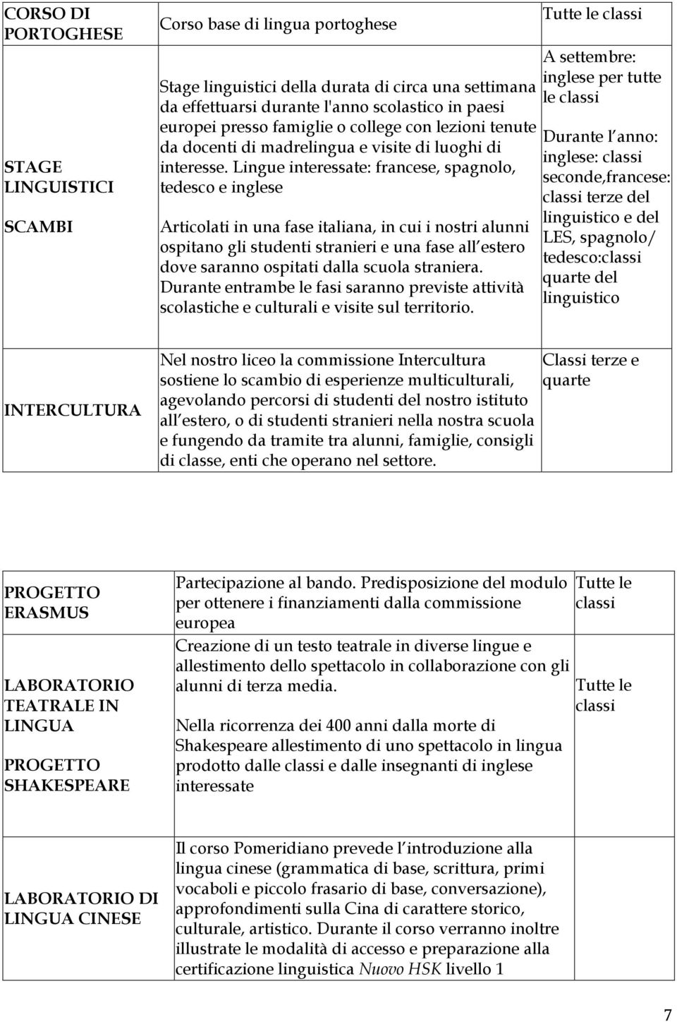 Lingue interessate: francese, spagnolo, tedesco e inglese Articolati in una fase italiana, in cui i nostri alunni ospitano gli studenti stranieri e una fase all estero dove saranno ospitati dalla