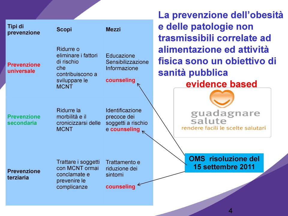 pubblica evidence based Prevenzione secondaria Ridurre la morbilità e il cronicizzarsi delle MCNT Identificazione precoce dei soggetti a rischio e counseling