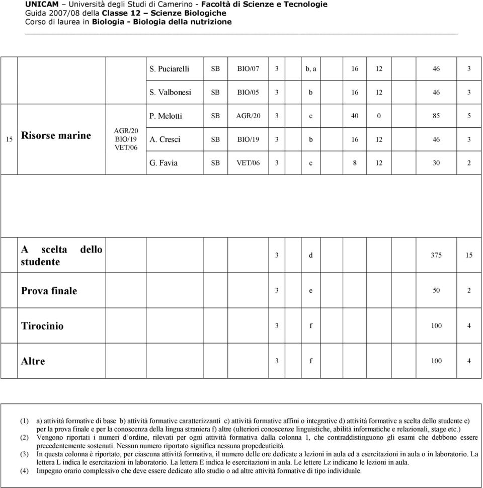 attività formative affini o integrative d) attività formative a scelta dello studente e) per la prova finale e per la conoscenza della lingua straniera f) altre (ulteriori conoscenze linguistiche,