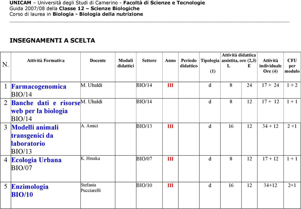 individuale Ore (4) per modulo 1 Farmacogenomica BIO/ 2 Banche dati e risorse we per la iologia BIO/ 3 Modelli animali transgenici da