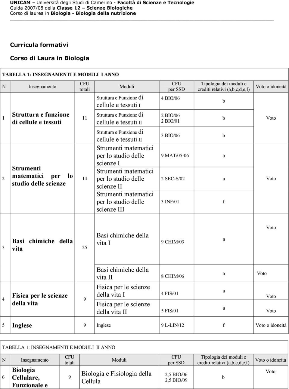 I Strumenti matematici per lo studio delle scienze II Strumenti matematici per lo studio delle scienze III per SSD 4 BIO/06 2 BIO/06 2 BIO/01 Tipologia dei moduli e crediti relativi (a,,c,d,e,f) 3