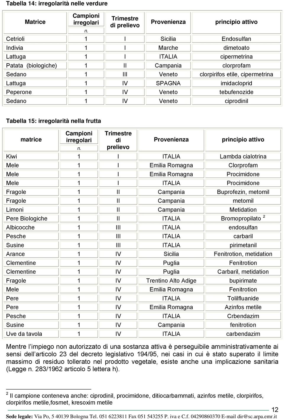 III Veneto clorpirifos etile, cipermetrina Lattuga 1 IV SPAGNA imidacloprid Peperone 1 IV Veneto tebufenozide Sedano 1 IV Veneto ciprodinil Tabella 15: irregolarità nella frutta matrice Campioni