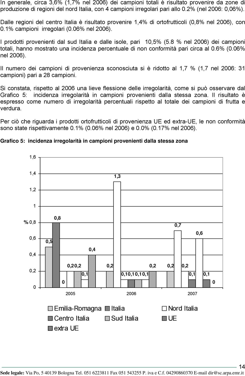 I prodotti provenienti dal sud Italia e dalle isole, pari 10,5% (5.8 % nel 2006) dei campioni totali, hanno mostrato una incidenza percentuale di non conformità pari circa al 0.6% (0.06% nel 2006).