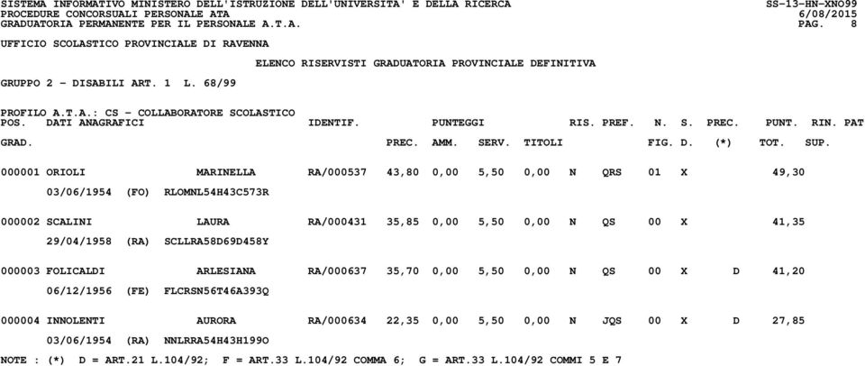 000001 ORIOLI MARINELLA RA/000537 43,80 0,00 5,50 0,00 N QRS 01 X 49,30 03/06/1954 (FO) RLOMNL54H43C573R 000002 SCALINI LAURA RA/000431 35,85 0,00 5,50 0,00 N QS 00 X 41,35 29/04/1958 (RA)