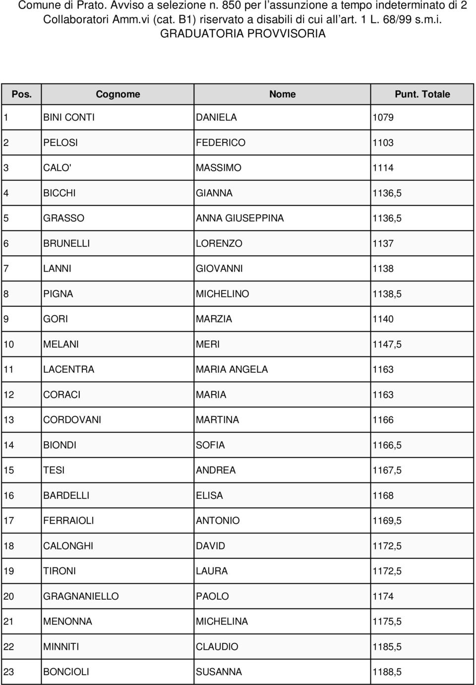 MARIA 1163 13 CORDOVANI MARTINA 1166 14 BIONDI SOFIA 1166,5 15 TESI ANDREA 1167,5 16 BARDELLI ELISA 1168 17 FERRAIOLI ANTONIO 1169,5 18