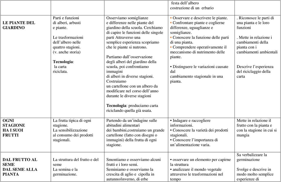 Cerchiamo di capire le funzioni delle singole parti Attraverso una semplice esperienza scopriamo che le piante si nutrono.