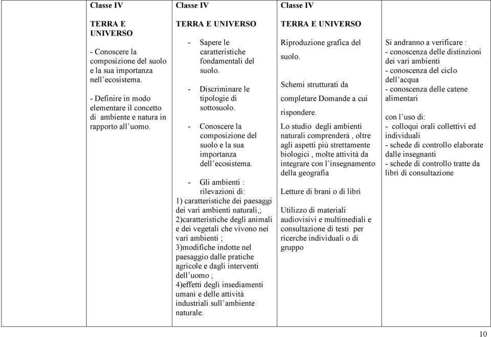 - Gli ambienti : rilevazioni di: 1) caratteristiche dei paesaggi dei vari ambienti naturali,; 2)caratteristiche degli animali e dei vegetali che vivono nei vari ambienti ; 3)modifiche indotte nel