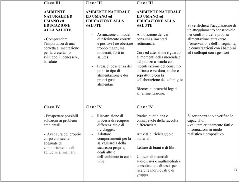 - Presa di coscienza del proprio tipo di alimentazione e dei propri gusti alimentari. AMBIENTE NATURALE ED UMANO ed EDUCAZIONE ALLA SALUTE Annotazione dei vari consumi alimentari settimanali.