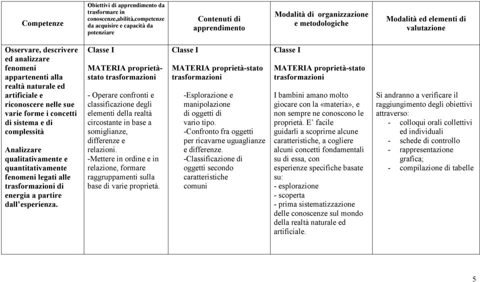 complessità Analizzare qualitativamente e quantitativamente fenomeni legati alle di energia a partire dall esperienza.