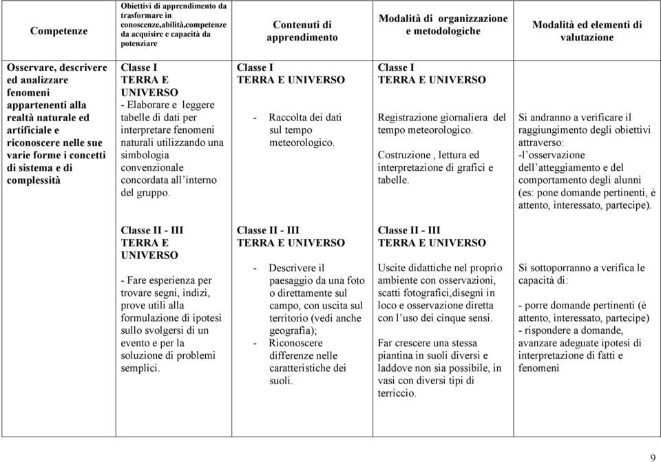 complessità TERRA E UNIVERSO - Elaborare e leggere tabelle di dati per interpretare fenomeni naturali utilizzando una simbologia convenzionale concordata all interno del gruppo.