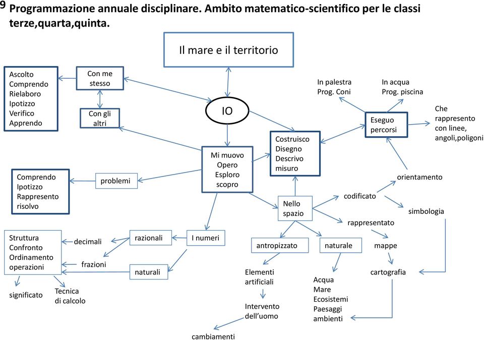 altri decimali frazioni razionali naturali I numeri IO Mi muovo Opero scopro cambiamenti Costruisco Disegno Descrivo misuro Nello spazio antropizzato Elementi