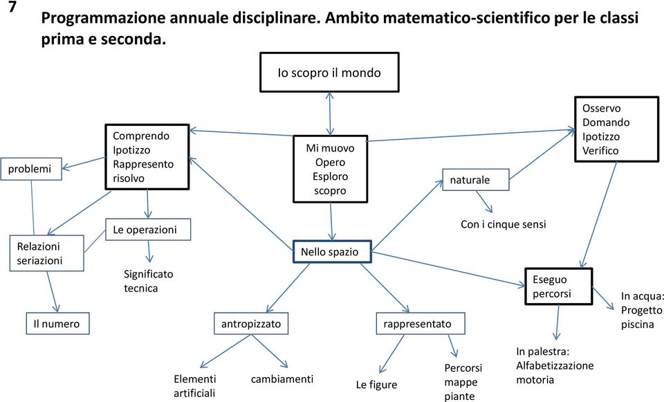 seriazioni Il numero Le operazioni Significato tecnica antropizzato Nello spazio Con i cinque sensi Eseguo