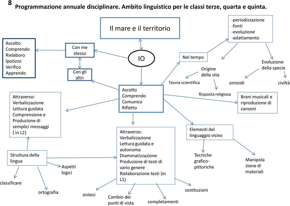 L2) Attraverso: Verbalizzazione Lettura guidata e Struttura della lingua classificare ortografia Aspetti logici sintesi autonoma Drammatizzazione Produzione di testi di vario genere Rielaborazione