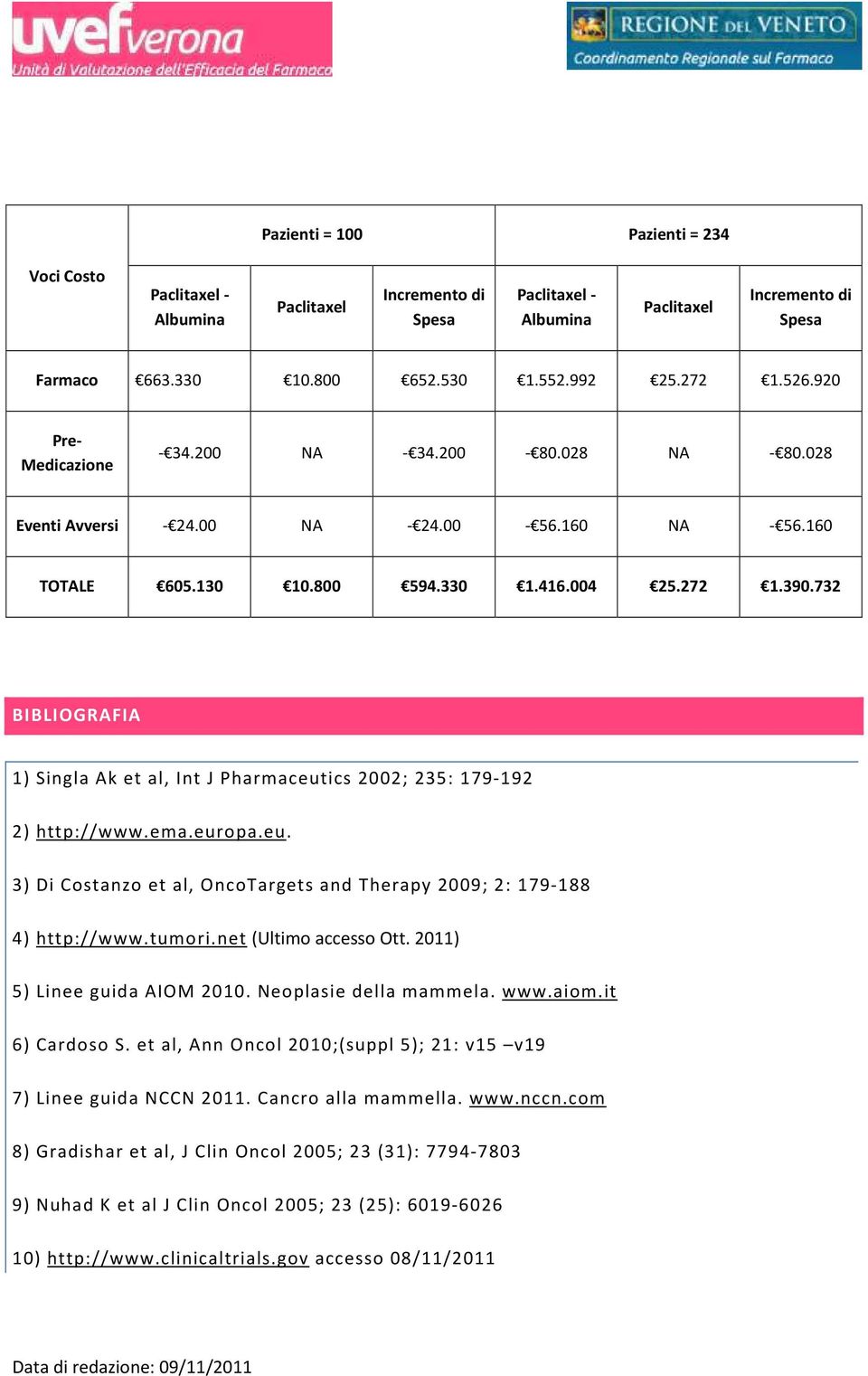 732 BIBLIOGRAFIA 1) Singla Ak et al, Int J Pharmaceutics 2002; 235: 179-192 2) http://www.ema.europa.eu. 3) Di Costanzo et al, OncoTargets and Therapy 2009; 2: 179-188 4) http://www.tumori.