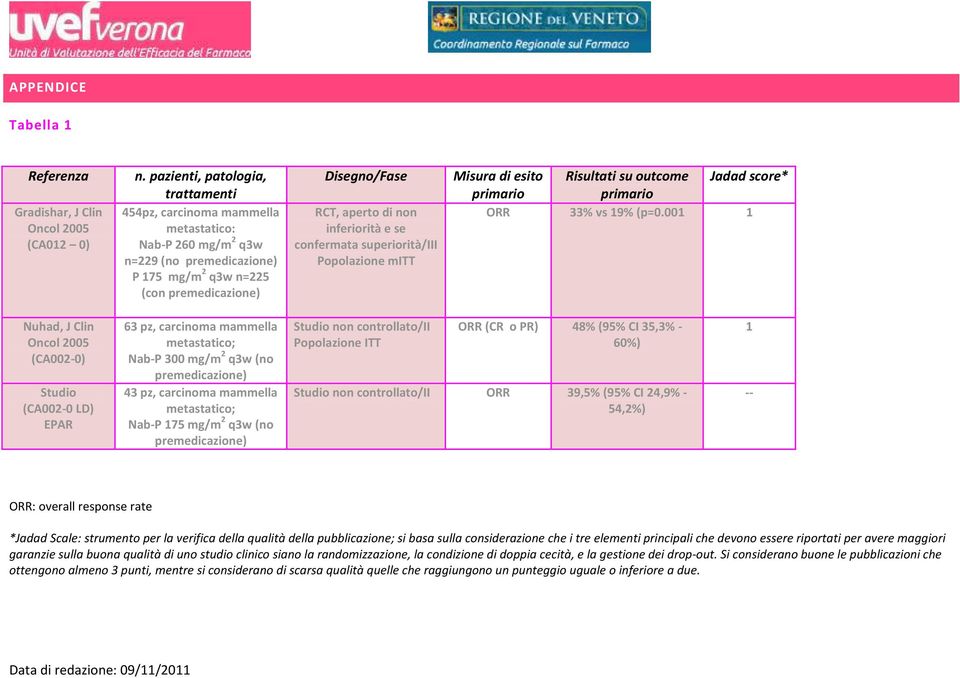 inferiorità e se confermata superiorità/iii Popolazione mitt Misura di esito Risultati su outcome Jadad score* primario primario ORR 33% vs 19% (p=0.