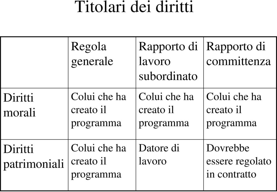 creato il programma Colui che ha creato il programma Diritti patrimoniali