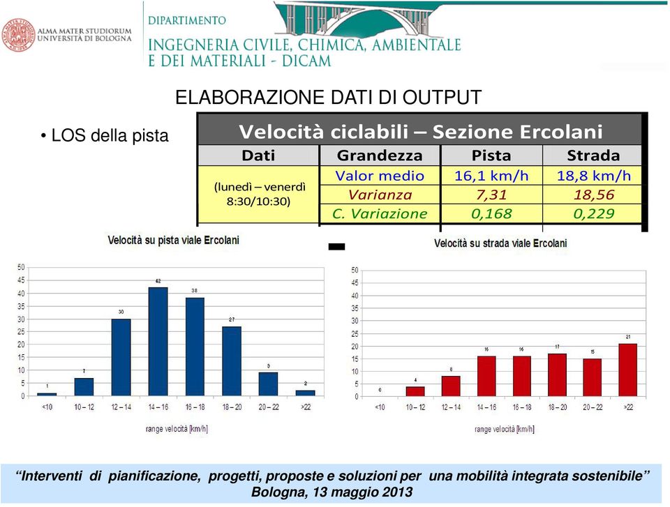 Strada (lunedì venerdì 8:30/10:30) Valor medio 16,1