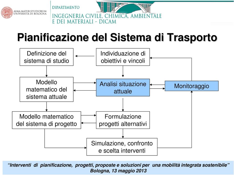 Analisi situazione attuale Monitoraggio Modello matematico del sistema di