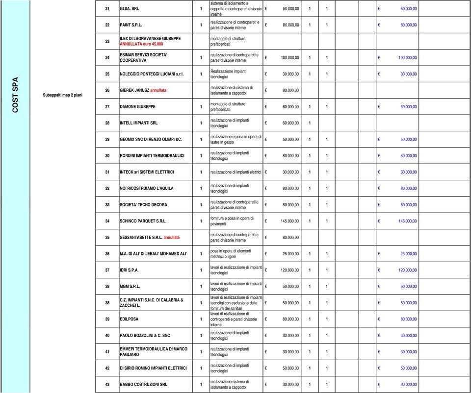 000,00 CO OST SPA Subappalti map 2 piani 25 NOLEGGIO PONTEGGI LUCIANI s.r.l. 26 GIEREK JANUSZ annullata 27 DAMONE GIUSEPPE Realizzazione impianti montaggio di strutture prefabbricati 60.000,00 60.