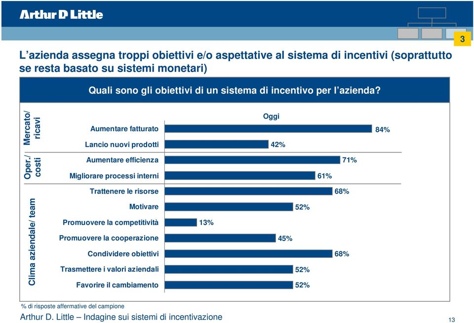 / costi Aumentare efficienza Migliorare processi interni 61% 71% Trattenere le risorse 68% Clima aziendale/ team Motivare Promuovere la