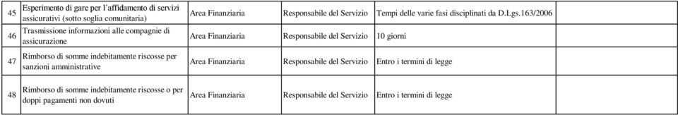 163/2006 Area Finanziaria 10 giorni 47 Rimborso di somme indebitamente riscosse per sanzioni amministrative Area