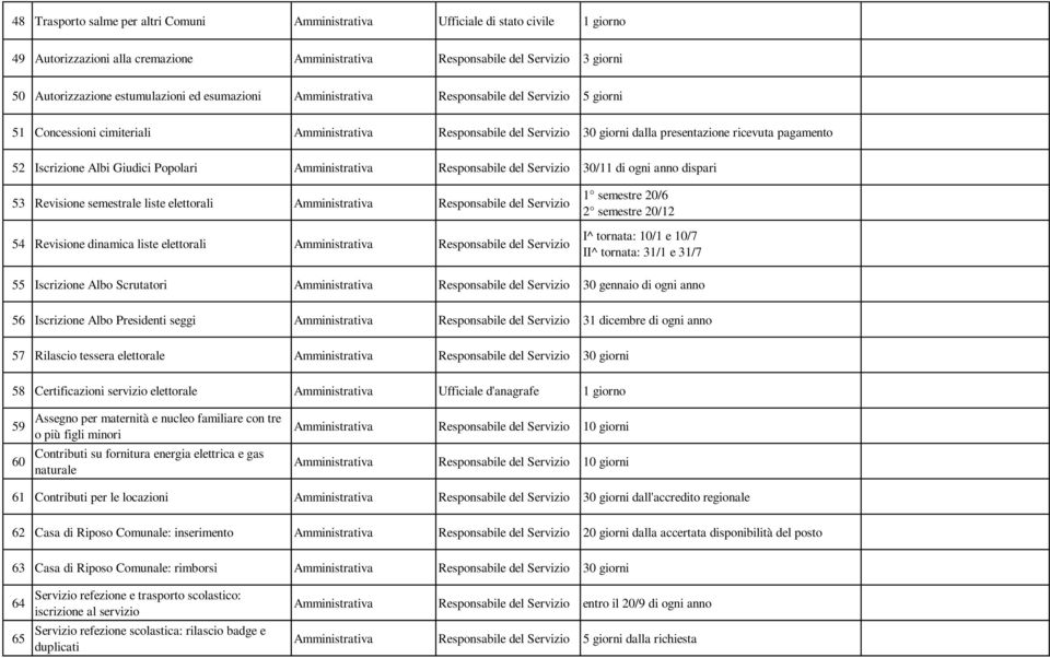 Revisione semestrale liste elettorali Amministrativa 54 Revisione dinamica liste elettorali Amministrativa 1 semestre 20/6 2 semestre 20/12 I^ tornata: 10/1 e 10/7 II^ tornata: 31/1 e 31/7 55