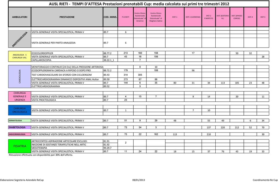 1_1 7 MONITORAGGIO CONTINUO [24 Ore] DELLA PRESSIONE ARTERIOSA 8 10 ECODOPPLERGRAFIA CARDIACA A RIPOSO O DOPO PRO 88.72.2 179 199 96 TEST CARDIOVASCOLARE DA SFORZO CON CICLOERGOM 89.