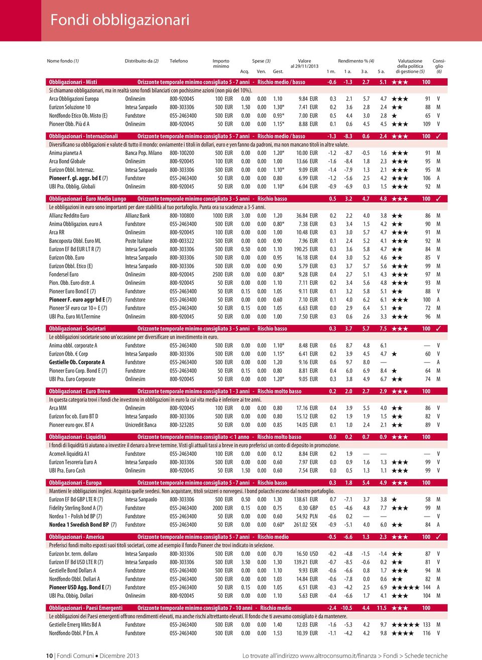 1 100 Si chiamano obbligazionari, ma in realtà sono fondi bilanciati con pochissime azioni (non più del 10%). Arca Obbligazioni Europa Onlinesim 800-920045 100 EUR 0.00 0.00 1.10 9.84 EUR 0.3 2.1 5.